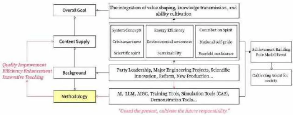 Fig. 1: The implementation path of the "intelligent" specialized course teaching model