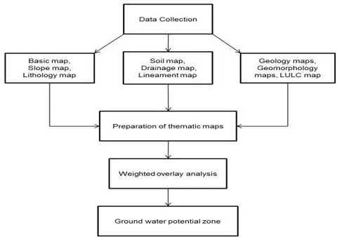 Figure 3: Methodology