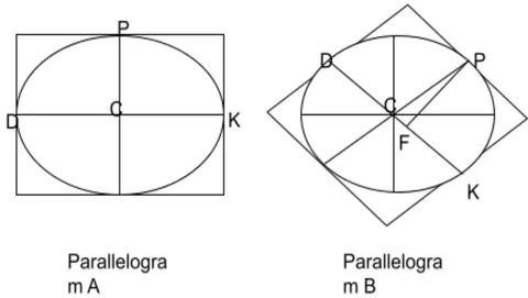 Figure 3a: Area of parallelogram A is equal to area of parallelogram B (Proposition 31, Book 7, of the Conics of Apollonius of Perga).