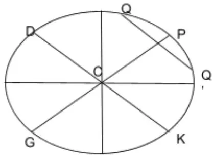 Figure 2a: The diameter PG bisects the chord QQ' and DK. From Proposition 15 of Book 1 of Apollonius's Conics, the ratio of PVxVG/QV2 equals the ratio PC2/DC2.
