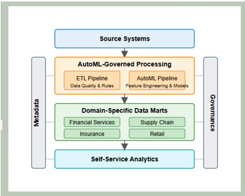 Figure 1: Self-Serving Data Mart Architecture with AutoML-Governed Pipelines [1], [4]