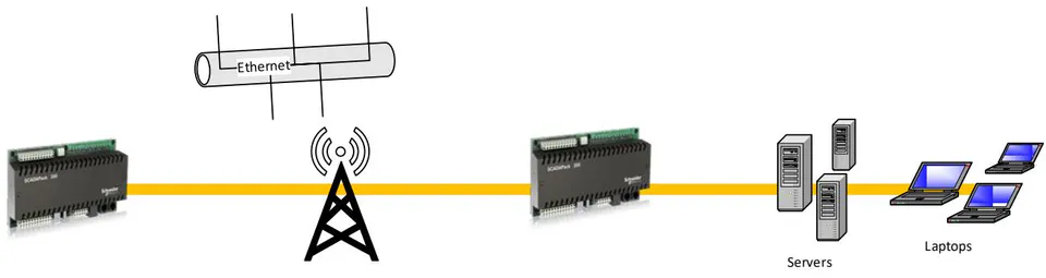 Figure 7: RTU/PLCs system connection
