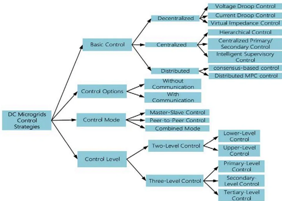 Figure 6: Control Strategies of DC Microgrids