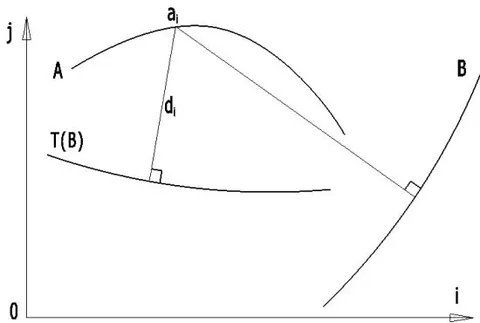 Fig. 1: Planar Curves under Similarity Transformation