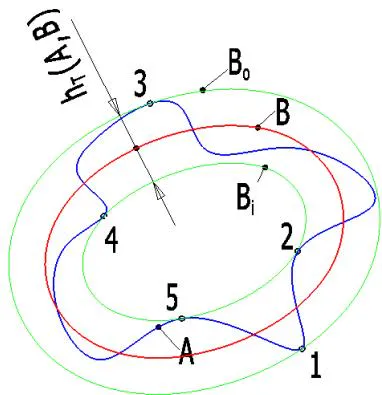 Fig. 2: Minimum one-sided HD from curve A to curve B where curve A is fixed and curve B subjects to the similarity transformation