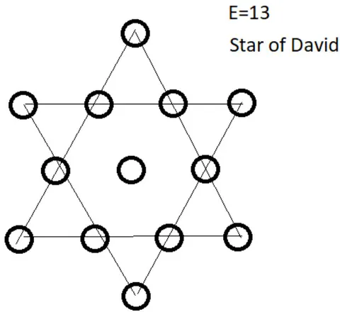 Figure 3: The Jewish Star of David has 13 points which indicates that the Hebrews knew Astrotheology Math. The star is on the flag of Israel. It is two isosceles triangles 60-60-60