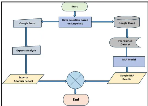Figure 5: An Overview of the Methodology