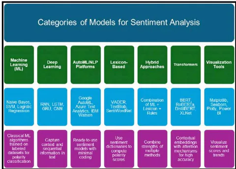 Figure 4: Techniques of Sentiment Analysis Models from Artificial Intelligence