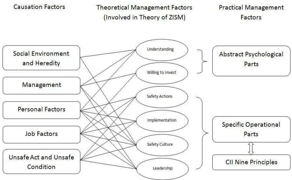Figure 7: Factors Involved in the Theory of ZISM Development