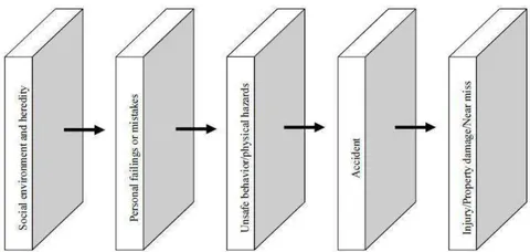 Figure 3: Heinrich's Domino Theory (Heinrich, 1959)