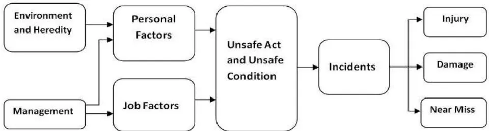 Figure 6: Wang's Theory of Accidents Causes and Prevention