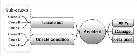 Figure 4: Multiple Causation Model (Petersen, 1971)