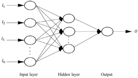 Figure 1: Architecture of the Back Propagation Neural Network with an input layer (I), a hidden layer(h) and an output layer(O).
