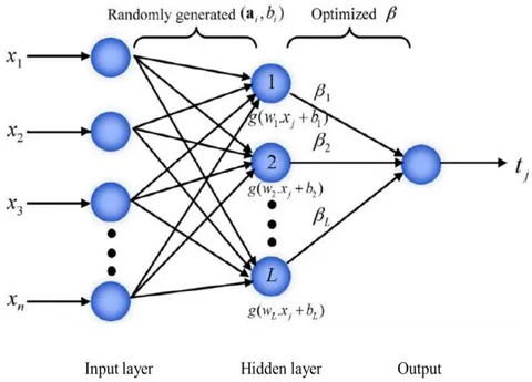 Figure 3: Architectural Design of an ELM Predictor.
