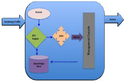 Figure 4: A high Level Architectural representation of an ANN in an IDS