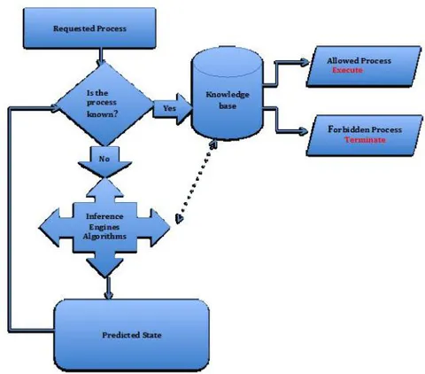 Figure 5: High Level Architecture of an Expert System Function