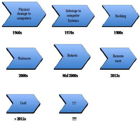 Figure 1: Trends in Cyber crime