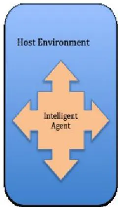 Figure 2: High Level Conceptual Architecture of an Intelligent Agent in A host Environment