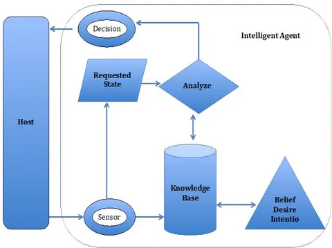 Figure 3: A zoomed High Level Architecture Diagram of An Intelligent Agent and Host Environment