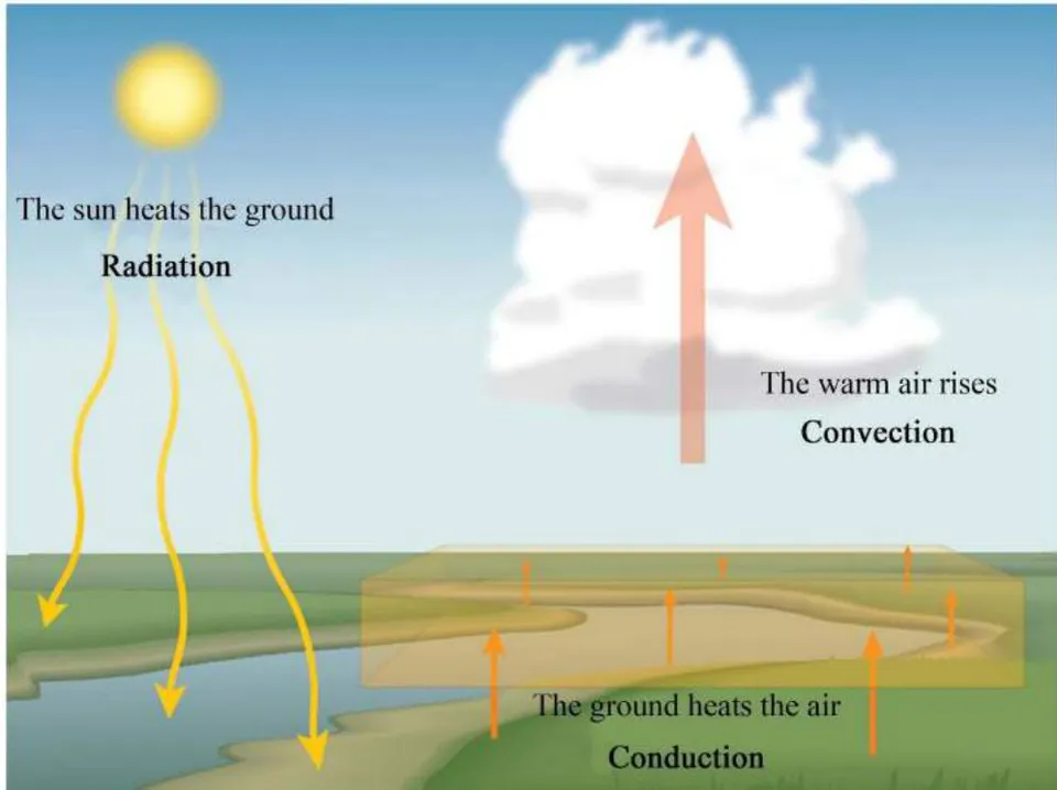 Figure 5: Shows how the sunlight hits the ground. Some of the energy is bounced back by evaporation or harmful gases emissions to the troposphere [18].