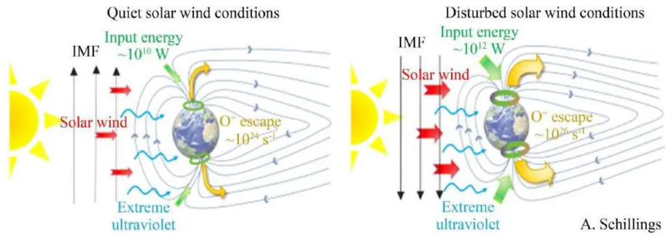Figure 4: Conditions of solar wind in relation to the earth (18).