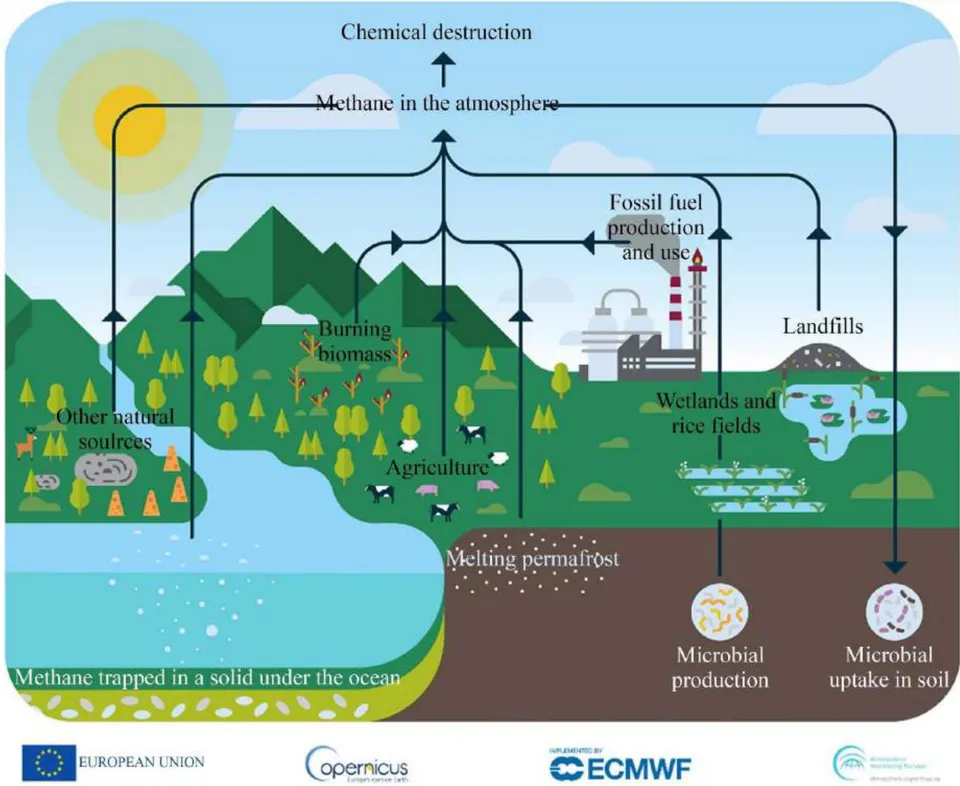 Figure 6: Shows methane enhancement in the atmosphere from the Earth's crust and several other sources [18].