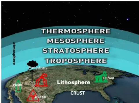 Figure 10: Disposition of Earth vs. atmosphere and its layers above the ground. The surface of the lithosphere (crust) receives human pollution, greenhouse gases, plastic, nuclear waste. The gases are released and trapped in the troposphere. Therefore, we show only layers of the atmosphere that fit our proposals.