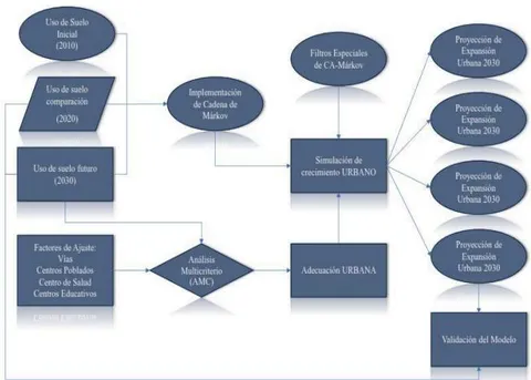 Figure 2: Execution scheme of the process with CA-Markov.