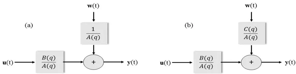 Fig. 1: Model structures of ARX (a) and ARMAX (b) [18]