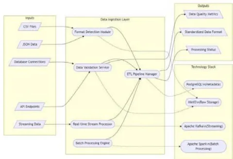 Fig. 2: Data Ingestion Pipeline Architecture