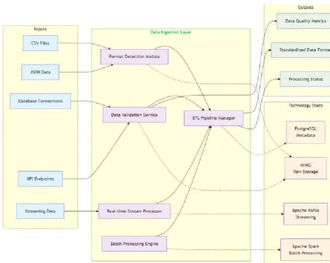 Fig. 1: High-Level System Architecture of SelfService Analytics 2.0