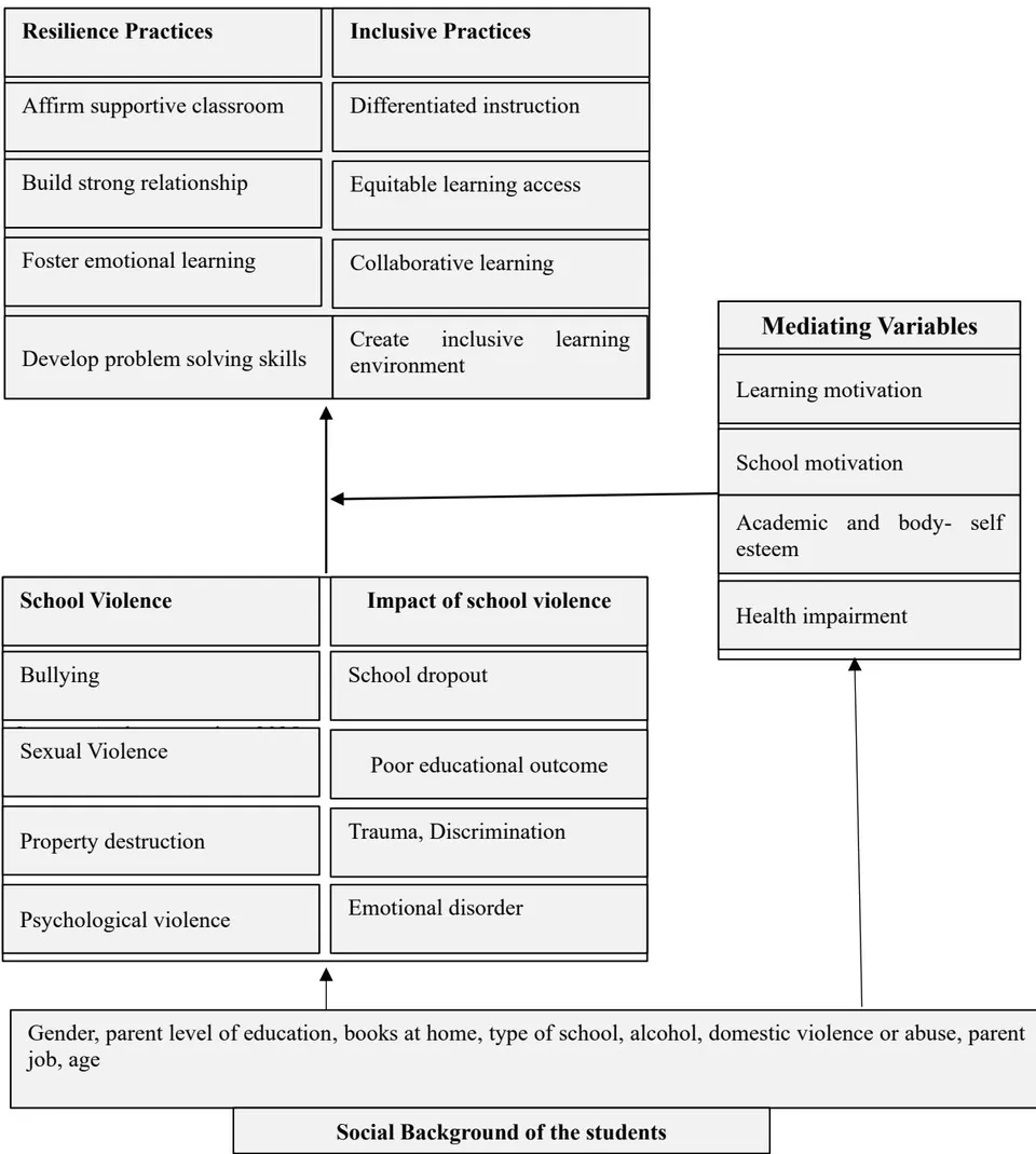 Fig.1: Conceptual Framework