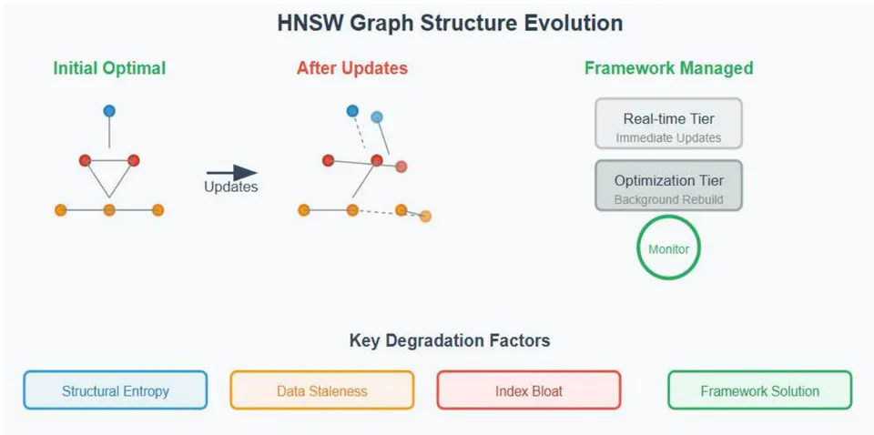 Fig. 1: HNSW Graph Structure Evolution [3, 4].
