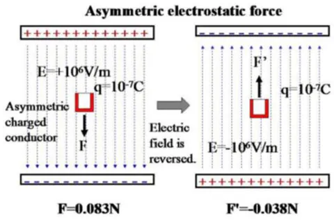 Fig. 3: Electrostatic force that acts on charged box conductor (Asymmetric electrostatic force) acts on this charge.