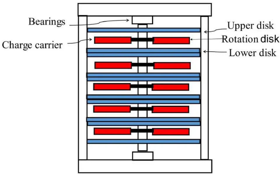 Fig. 12: An example of a commercial machine structure consists of five sets