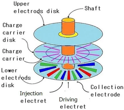 Fig. 11: One set of the new electrostatic generator consists of three disks and a center shaft