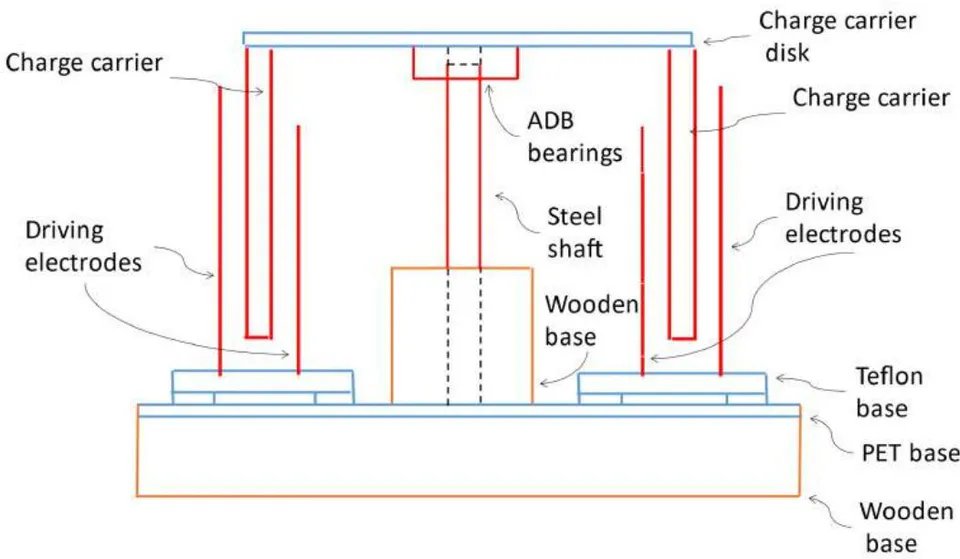 Fig. 5: Front view of the experimental equipment of the electric field driven generator.