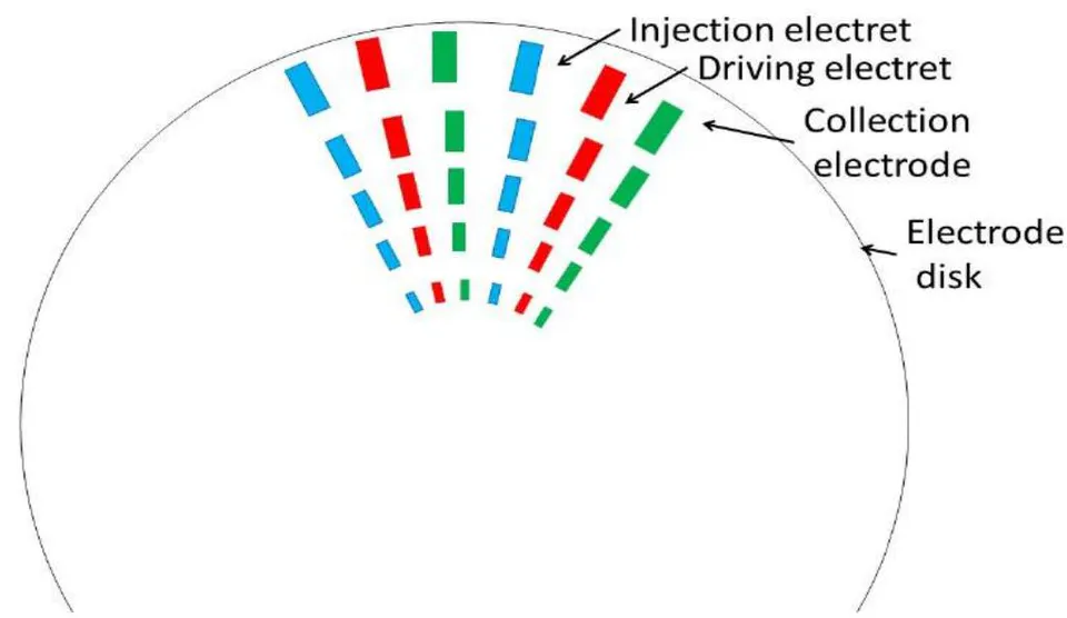 Fig. 14: Plane view of the electrode disk in that the three parts is reduced to 1/100.