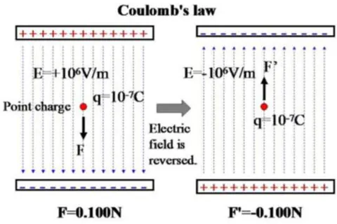 Fig. 2: The well-known Coulomb's Formula