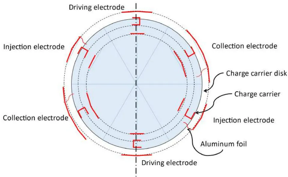 Fig. 6: Plane view of the experimental equipment of the electric field driven generator