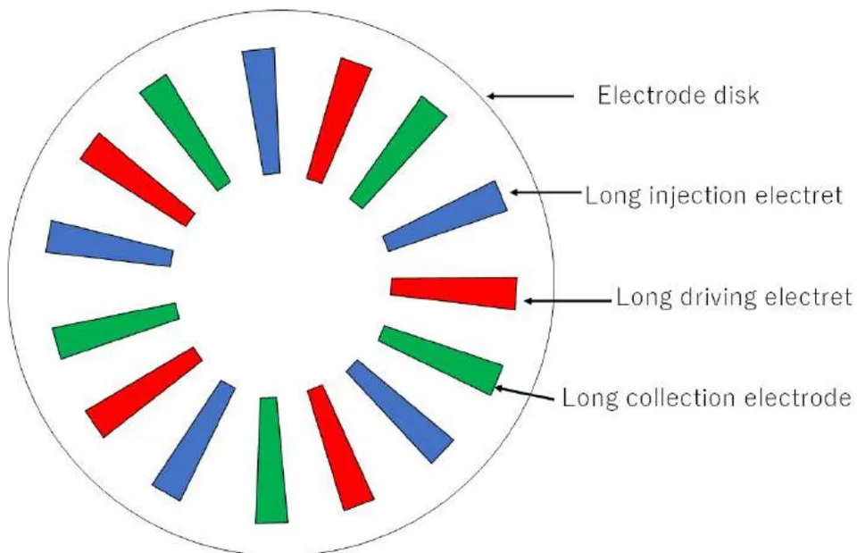 Fig. 17: Plane view of many different width charge carriers and one long charge carrier Fig. 18: Plane view of the improved electrode disk that has long injection electret, long driving electret and long collection electrode