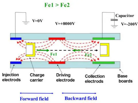 Fig. 4: Schematic layout of one unit of the new electrostatic generator