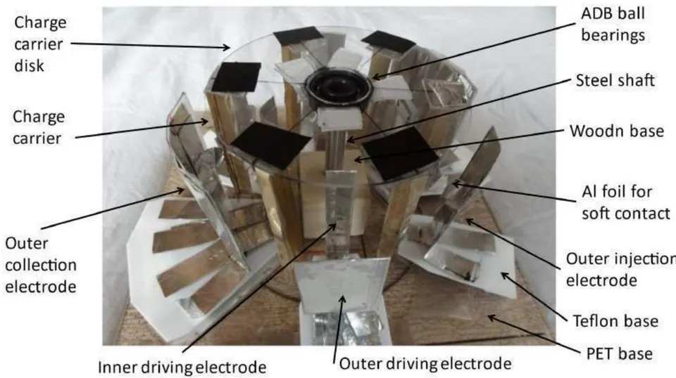 Fig. 7: Photograph of the main part of the electric field driven generator