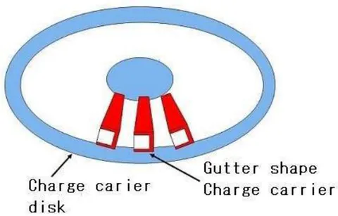 Fig. 10: Horizontally placed gutter shape charge carrier on the charge carrier disk