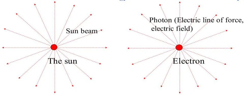 Fig. 1: There are two big renewable energy: the sun (used) and an electron (not used)