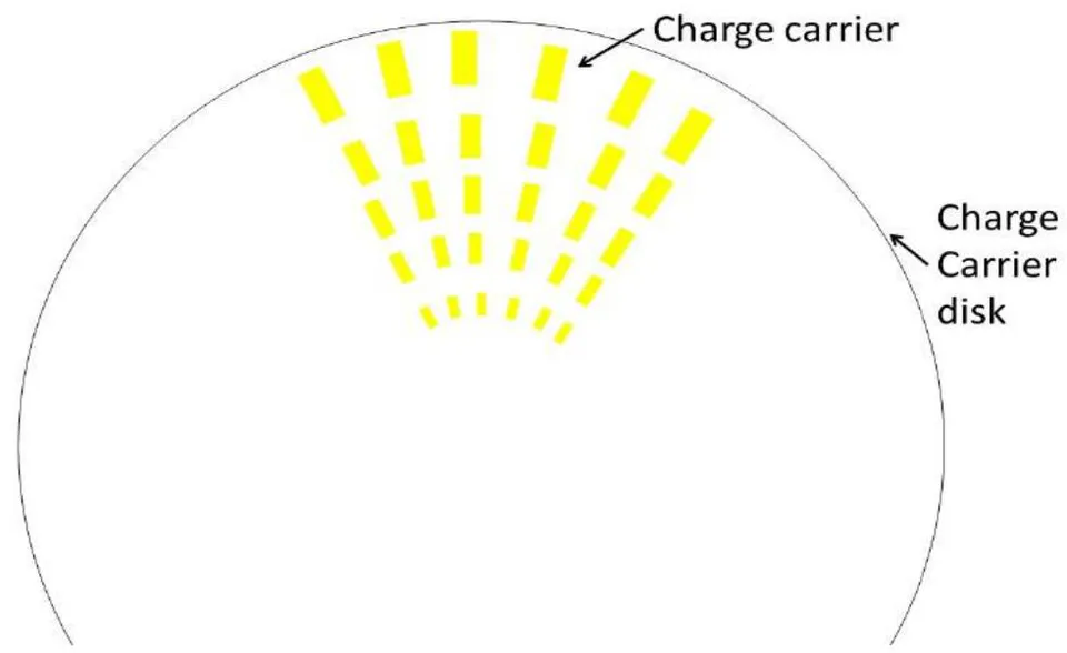Fig. 15: Plane view of the charge carrier disk in that the charge carriers is reduced to 1/100.