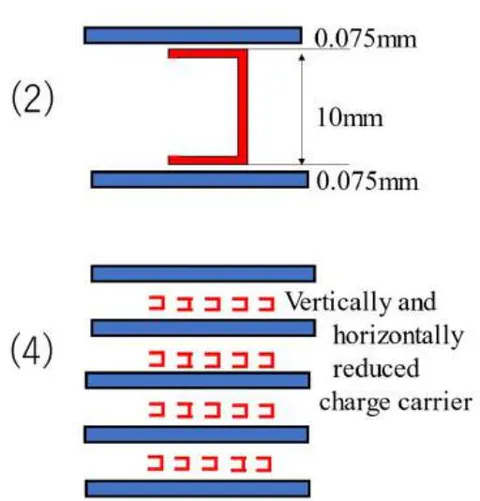 Fig. 13: Charge carrier downsizing steps