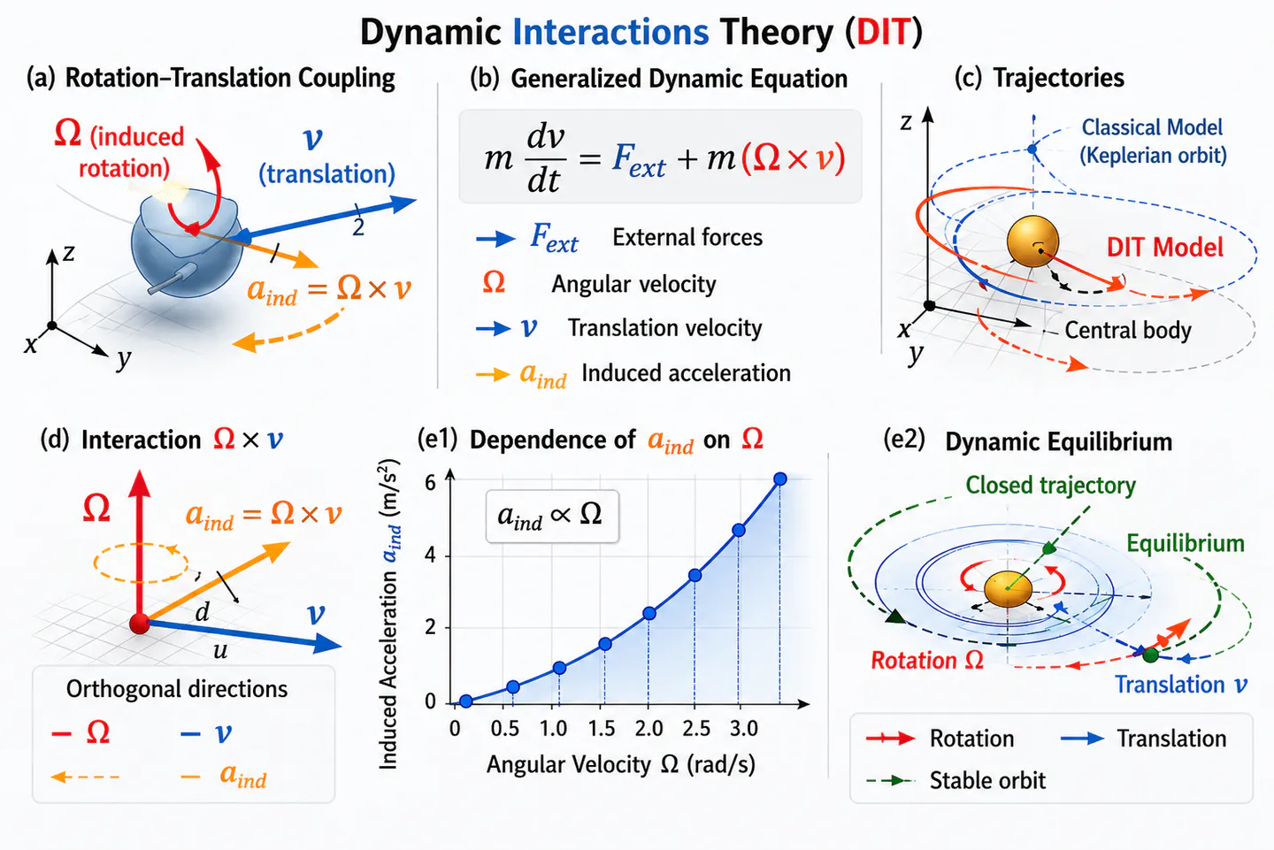 Dynamic scheme of TDI II.