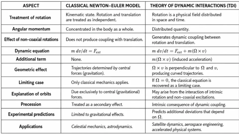 Comparative table between the classical Newton-Euler model and the Theory of Dynamic Interactions.