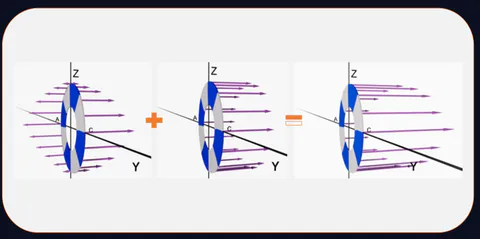 Coupling of the field of the second rotation with the translational velocity field.